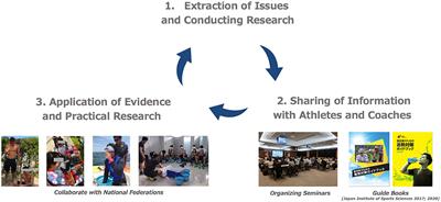 Case Report: Countermeasures Against Heat and Coronavirus for Japanese Athletes at the Tokyo 2020 Olympics and Paralympic Games